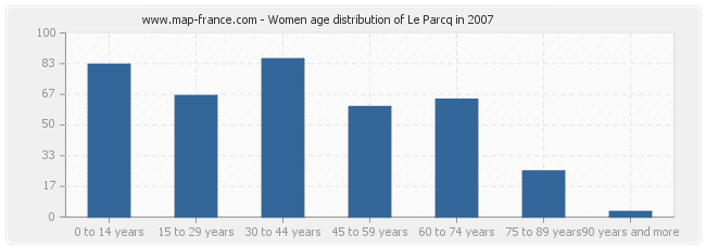 Women age distribution of Le Parcq in 2007